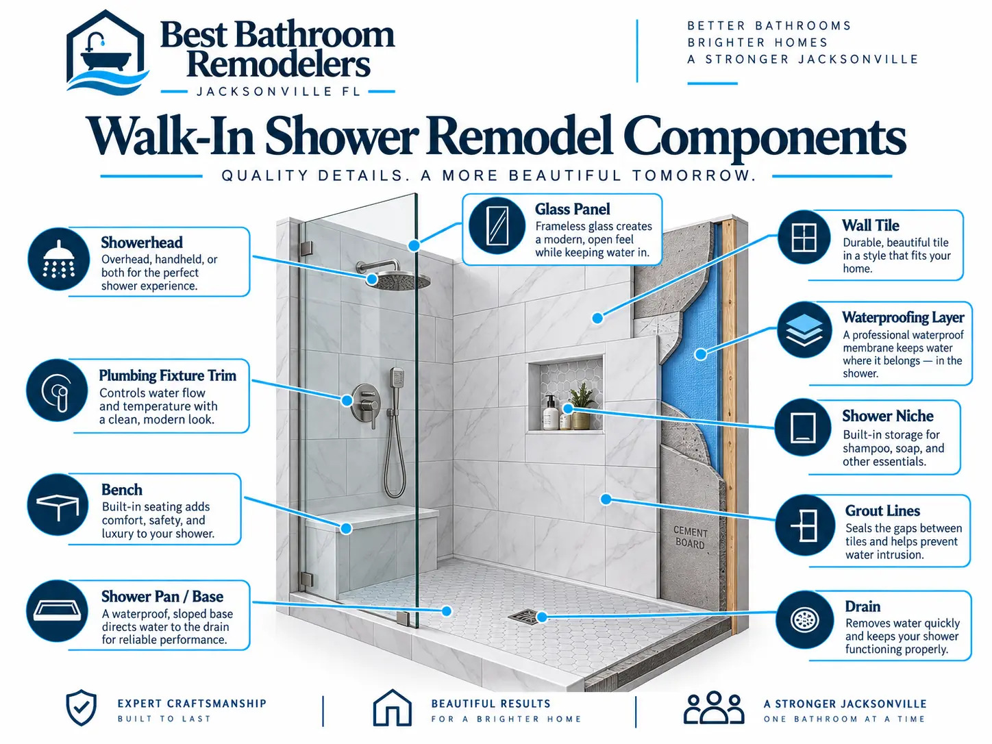Labeled diagram of walk-in shower remodel components including shower pan, waterproofing layer, wall tile, niche, bench, drain, valve trim and glass panel